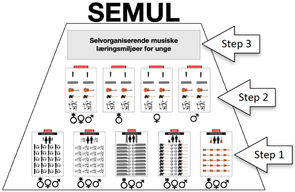 3 Steps plan SEMUL